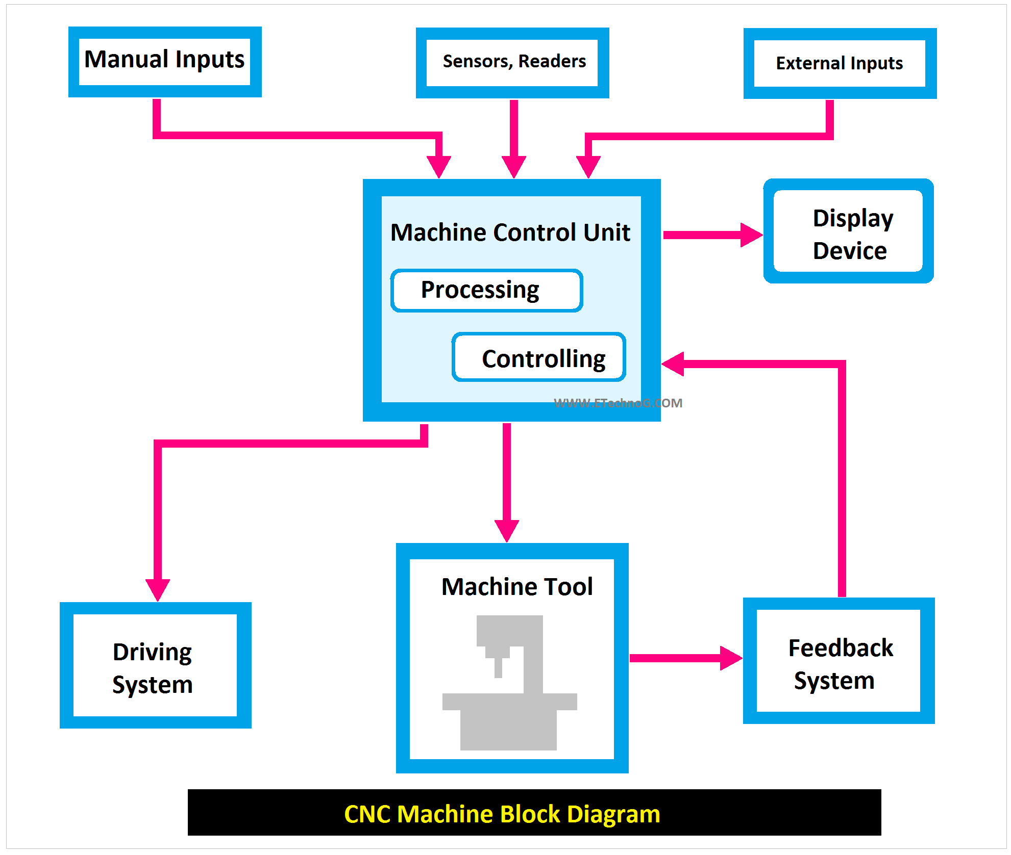 How CNC Machine Works? Learn with Diagram - ETechnoG